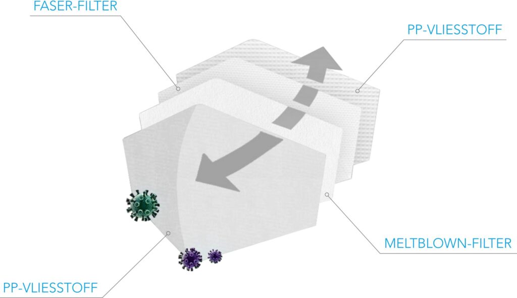 so funktioniert die FFP2 Masken